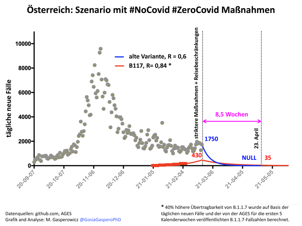 Darstellung für ZeroCovid und NoCovid Maßnahmen in Österreich