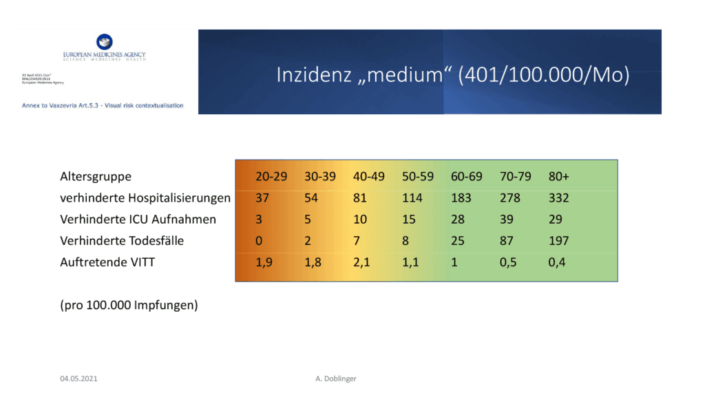 AstraZeneca_mittlere Inzidenz_Doblinger_EMA