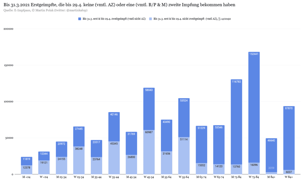 
Bis 31.3.2021 Erstgeimpfte, die bis 29.4. keine (vmtl. AZ) oder eine (vmtl. B/P & M) zweite Impfung bekommen haben