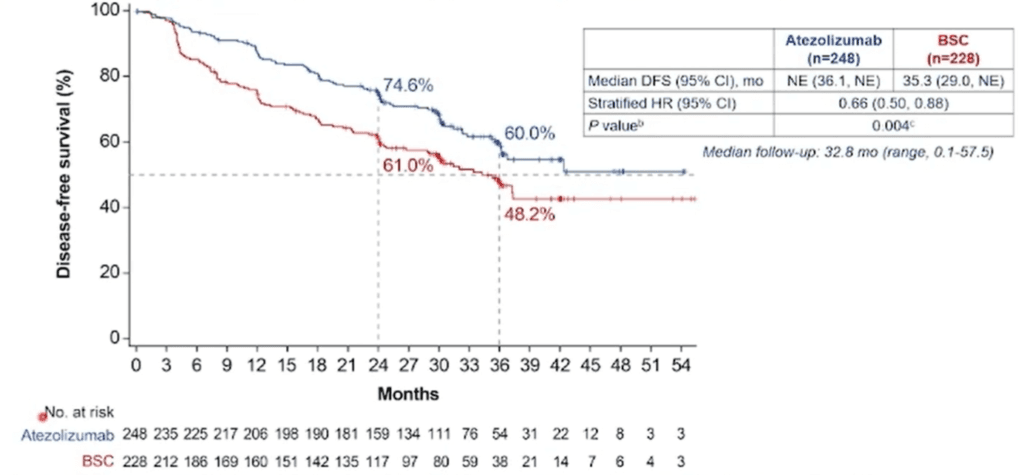 DFS-Atezolizumab