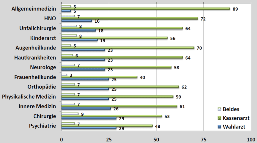 Grafik zur Aufteilung zwischen Kassenärzten und Wahlärzten