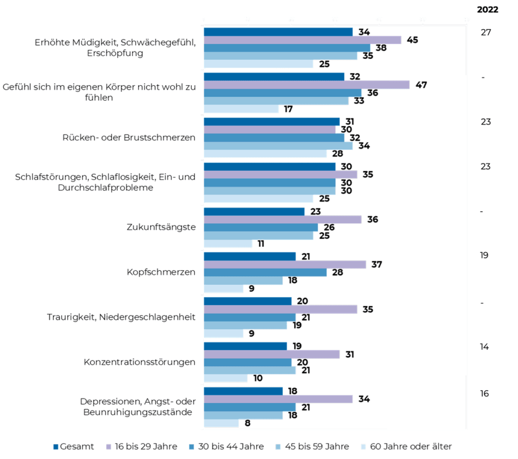 haeufige_Beschwerden_GenZ_231130_Web