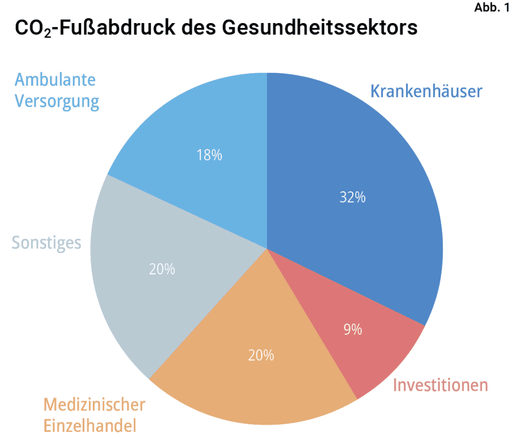 Tortendiagramm: CO2-Fußabdruck des Gesundheitssektors