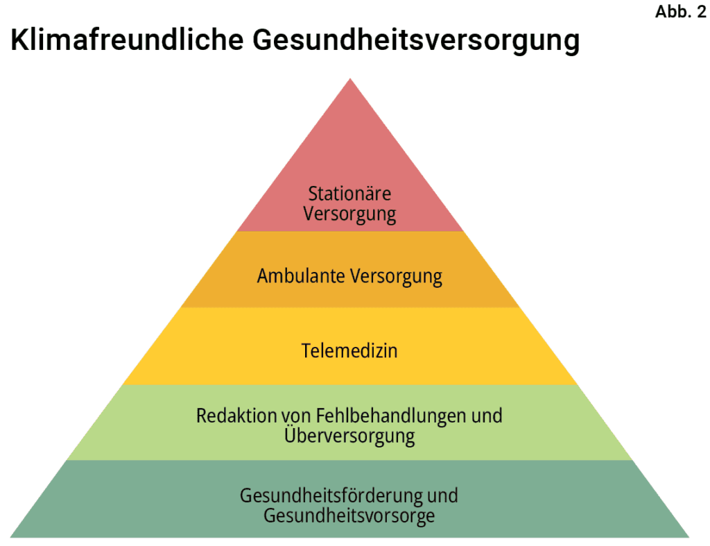 Schema ökologischer Fußabdruck des Gesundheitssektors
