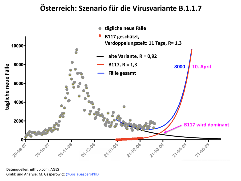 Darstellung des möglichen Verlaufs für britische Virusvariante B.1.1.7 in Österreich